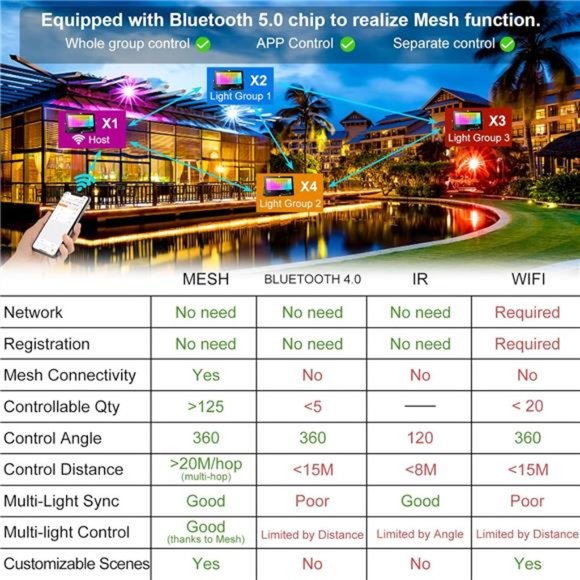 LED Flood Light Outdoor 800W Equivalent Color Change Landscape Lighting 4Pack - Picture 3 of 6